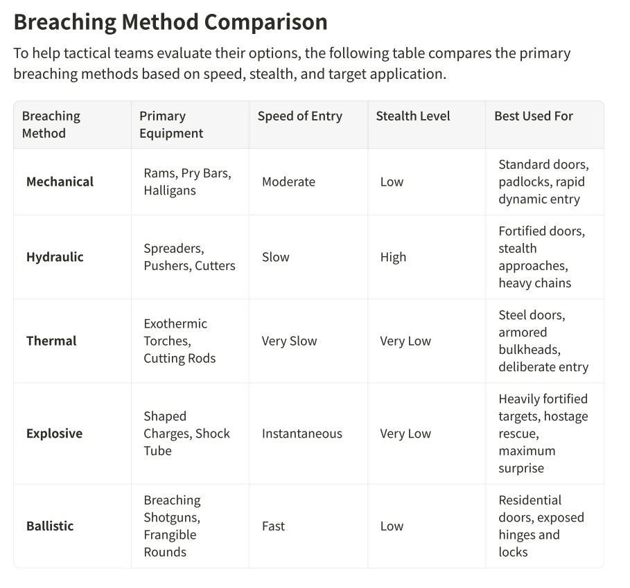 Breaching Equipment Selection Grid